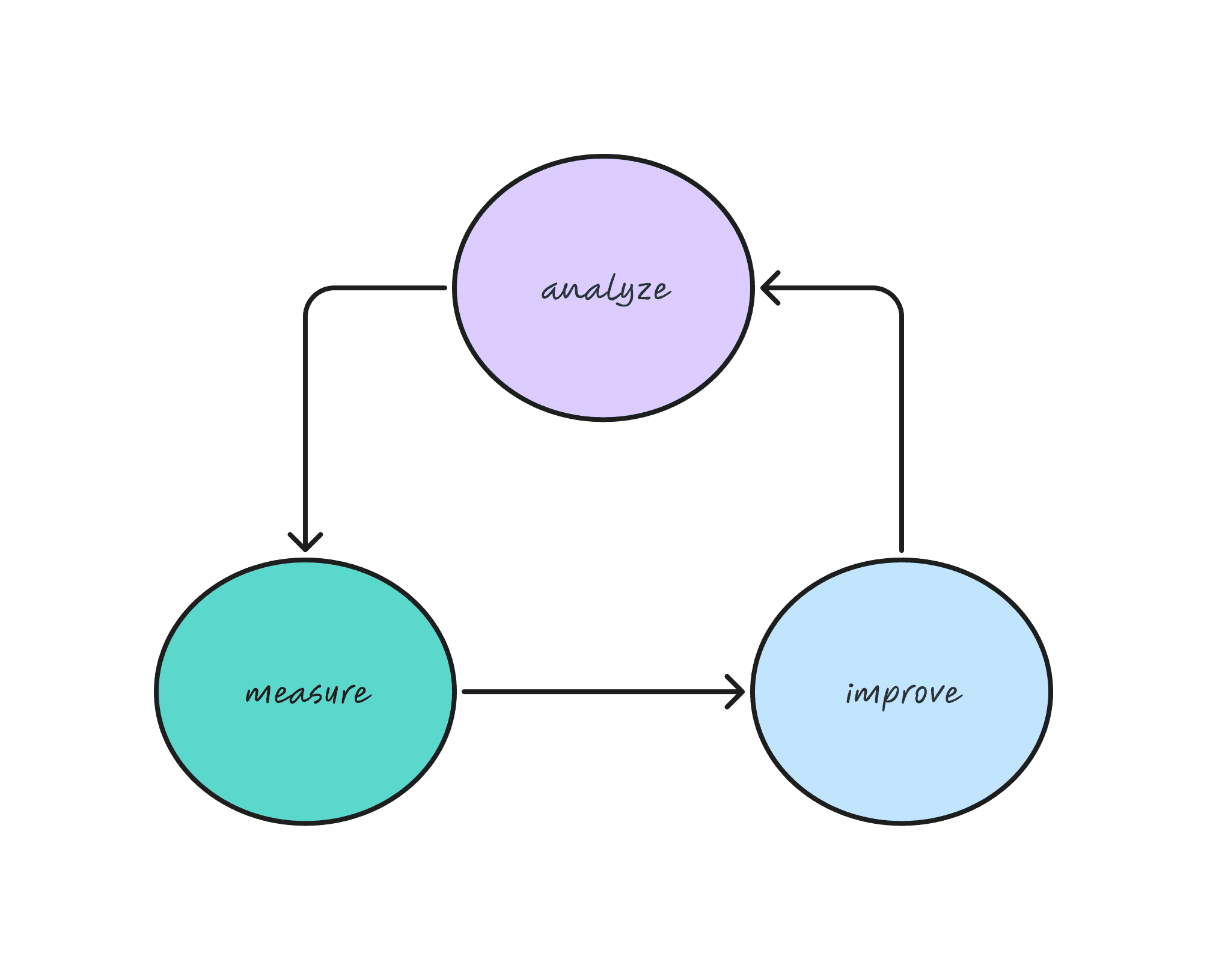 Analyze-Measure-Improve