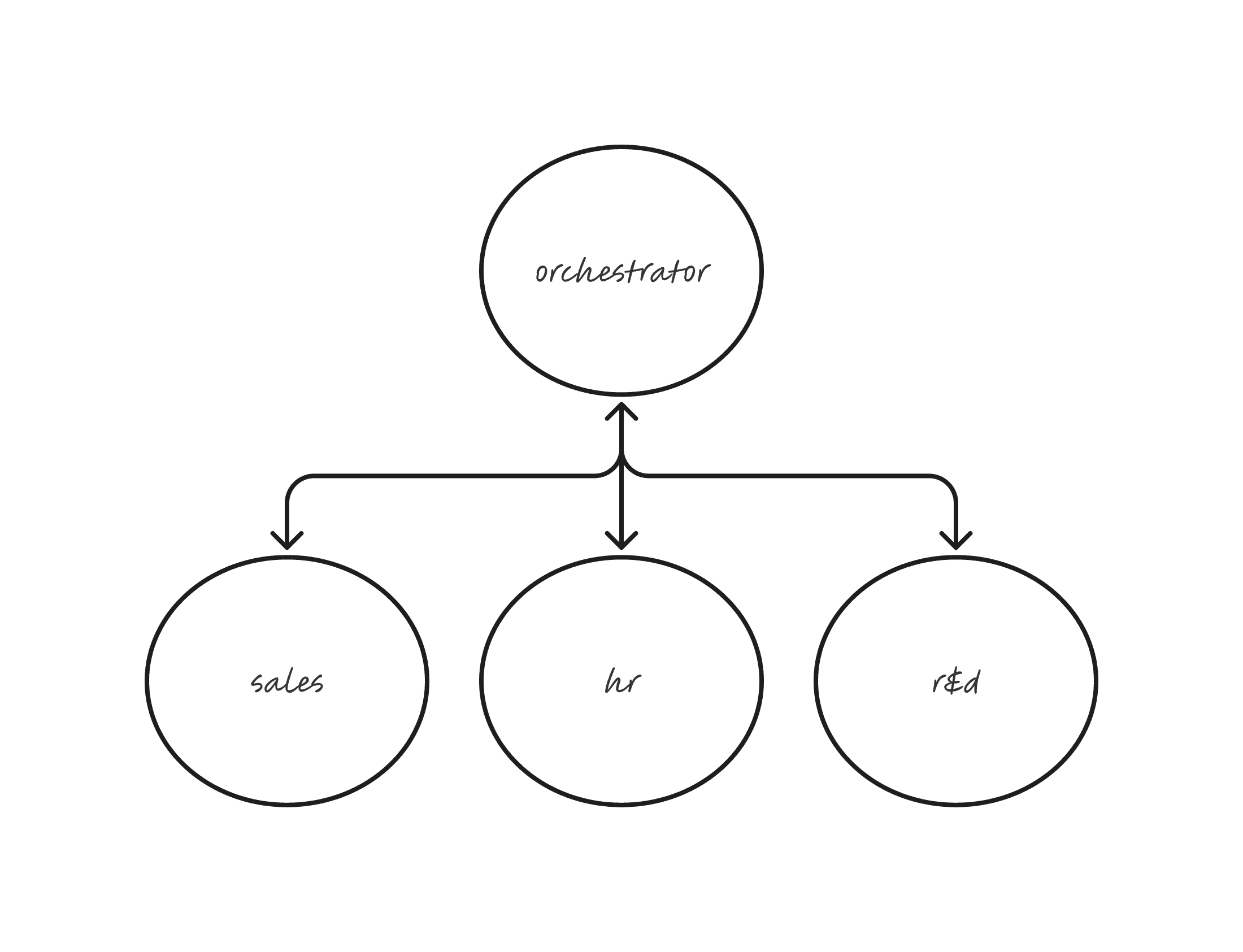Orchestrator