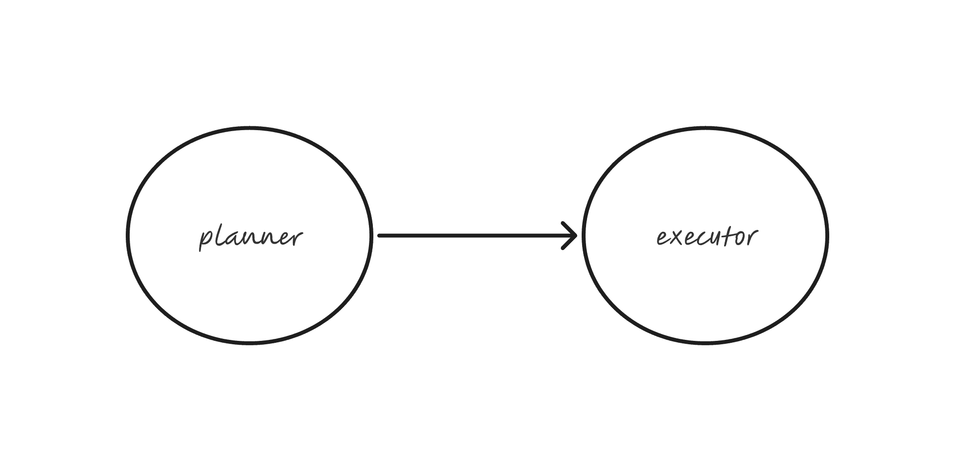 Agentic Planner/Executor Loop