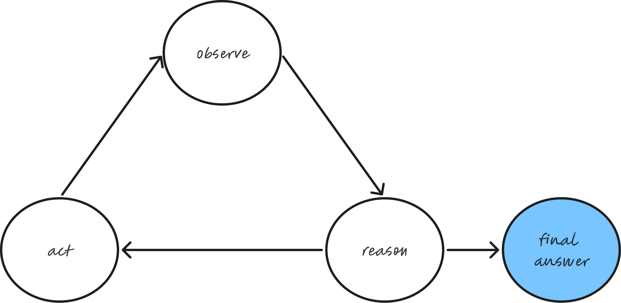 ReAct Loop