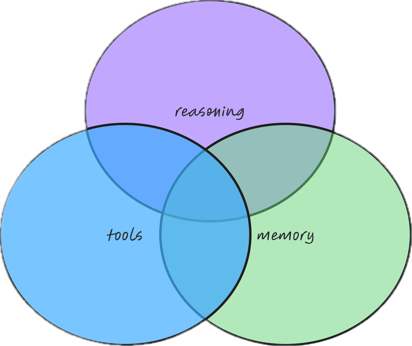 Components of an agent