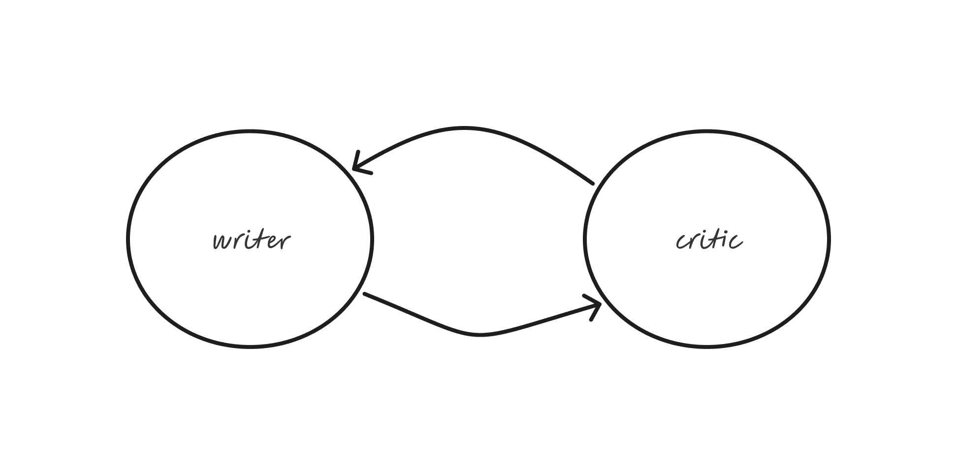 Agentic Writer/Critic Loop